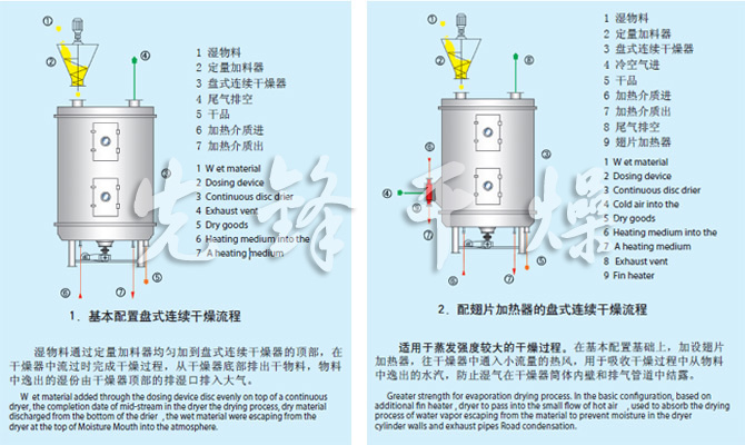 PLG系列盤(pán)式連續(xù)干燥機(jī)流程