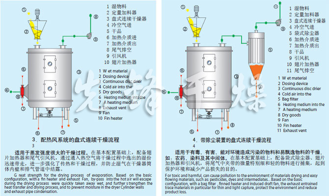 PLG系列盤(pán)式連續(xù)干燥機(jī)流程